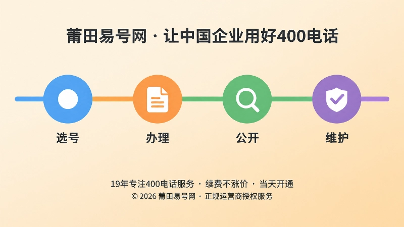 时间线式扁平化插图：四个彩色节点的横向时间轴，展示企业通信标识从办理到长期维护的过程