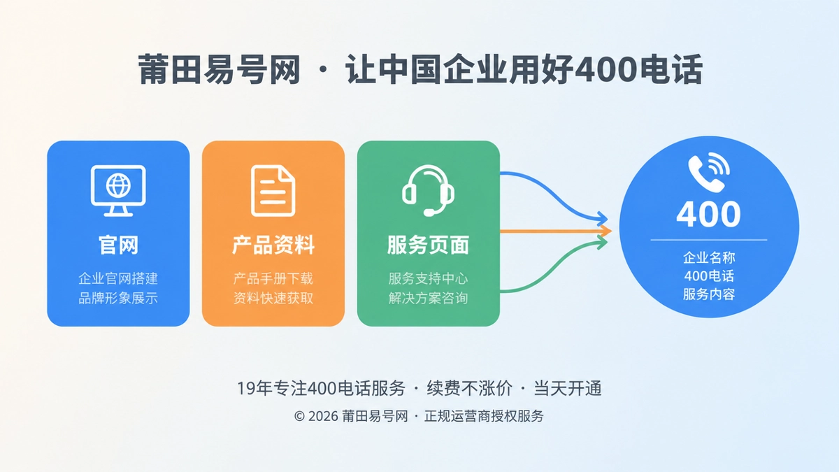 左图右文式扁平化插图：三块彩色信息卡片汇聚指向一个蓝色号码标识，代表企业400电话与公开信息一致对应