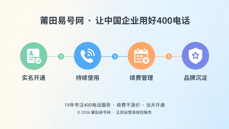 时间线式扁平插画：实名开通、持续使用、续费管理、品牌沉淀四个节点，代表400电话长期经营路径。