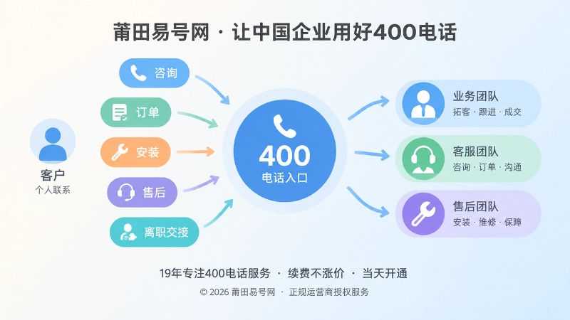 客户咨询到售后围绕400电话统一入口流转