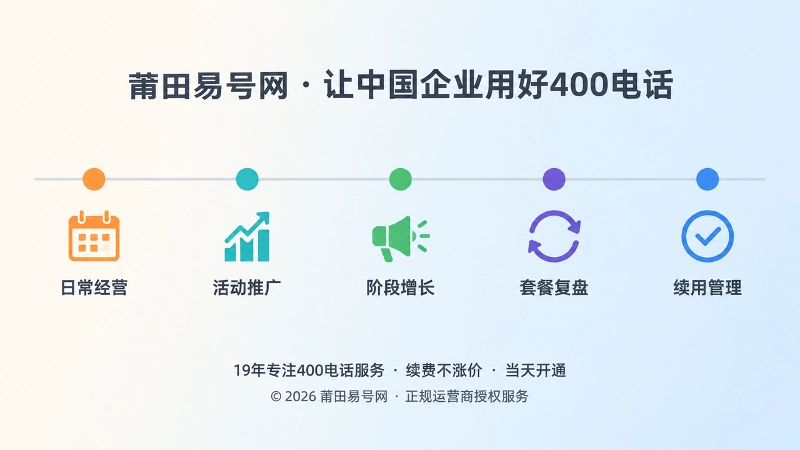 时间线节点展示400电话套餐随业务周期复盘调整的内文配图